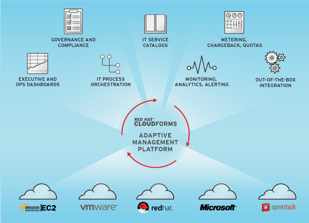 Red HatCloud Forms